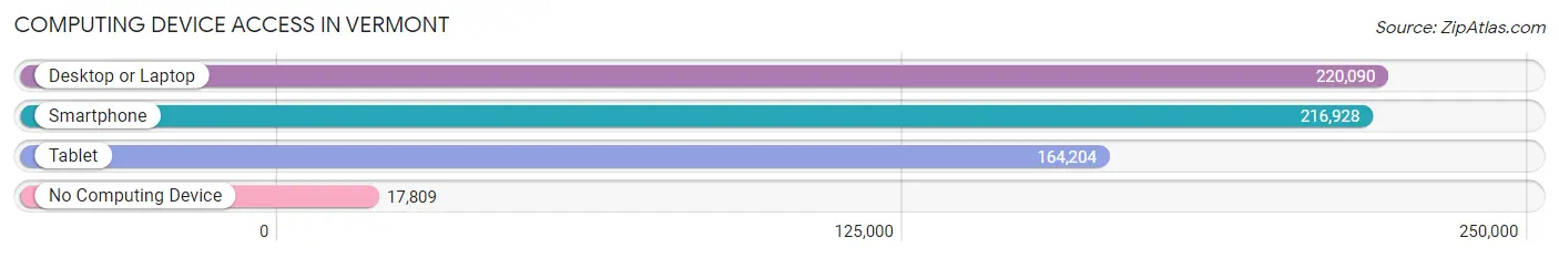 Computing Device Access in Vermont