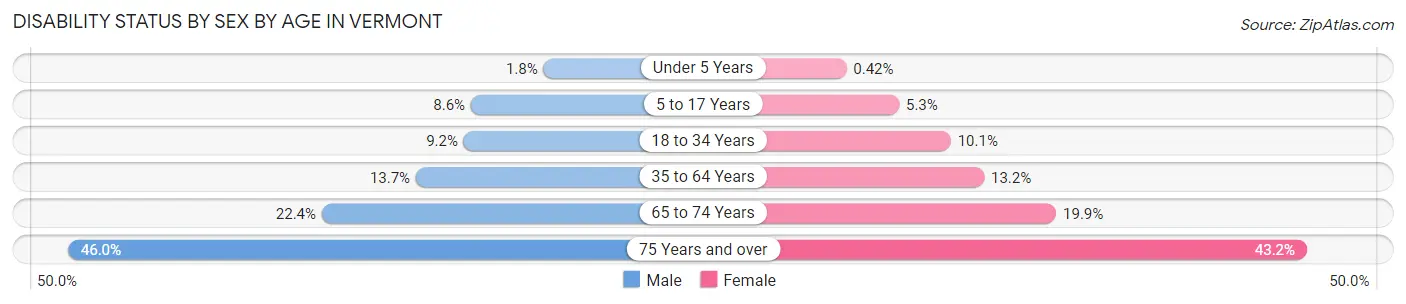 Disability Status by Sex by Age in Vermont