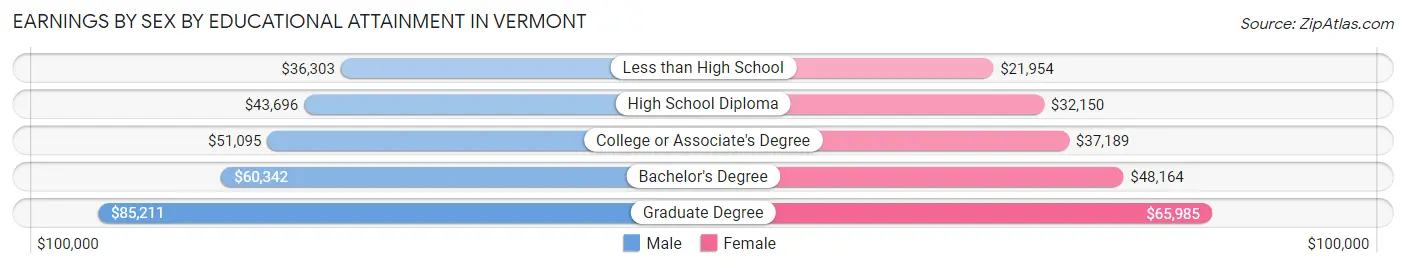 Earnings by Sex by Educational Attainment in Vermont