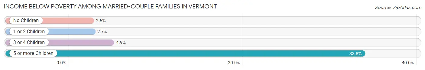 Income Below Poverty Among Married-Couple Families in Vermont