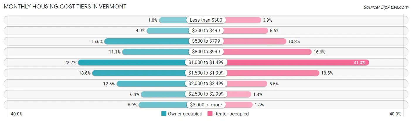Monthly Housing Cost Tiers in Vermont