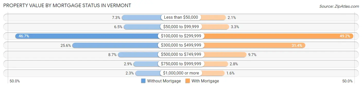 Property Value by Mortgage Status in Vermont