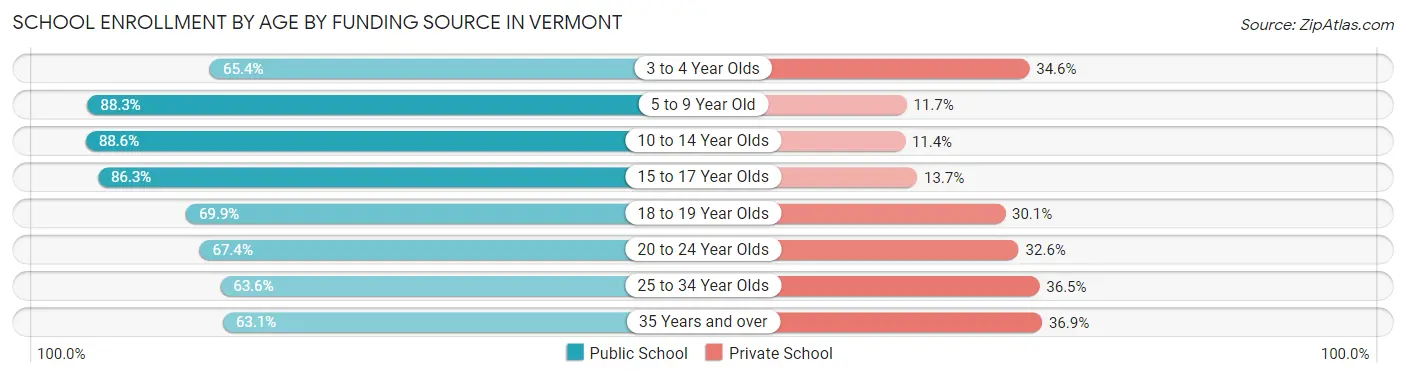 School Enrollment by Age by Funding Source in Vermont