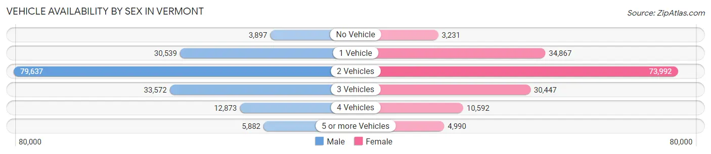 Vehicle Availability by Sex in Vermont