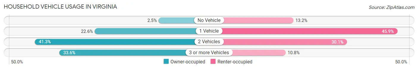 Household Vehicle Usage in Virginia