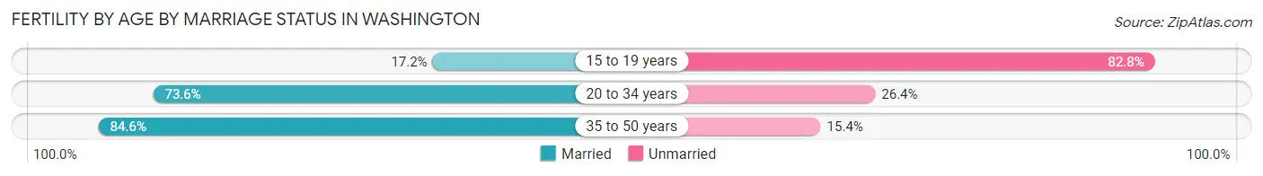 Female Fertility by Age by Marriage Status in Washington