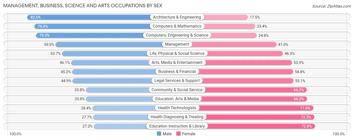 Management, Business, Science and Arts Occupations by Sex in Washington