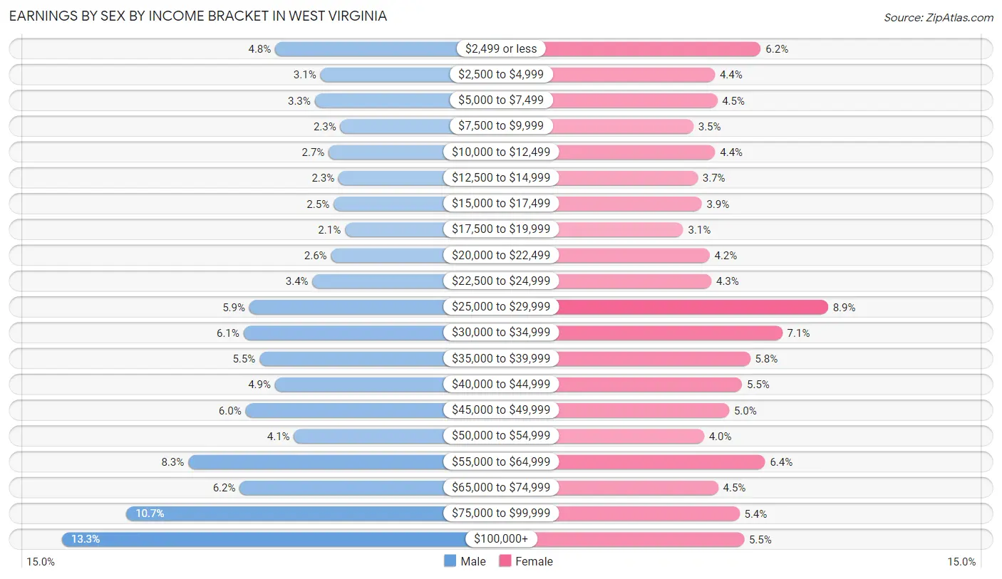 Earnings by Sex by Income Bracket in West Virginia