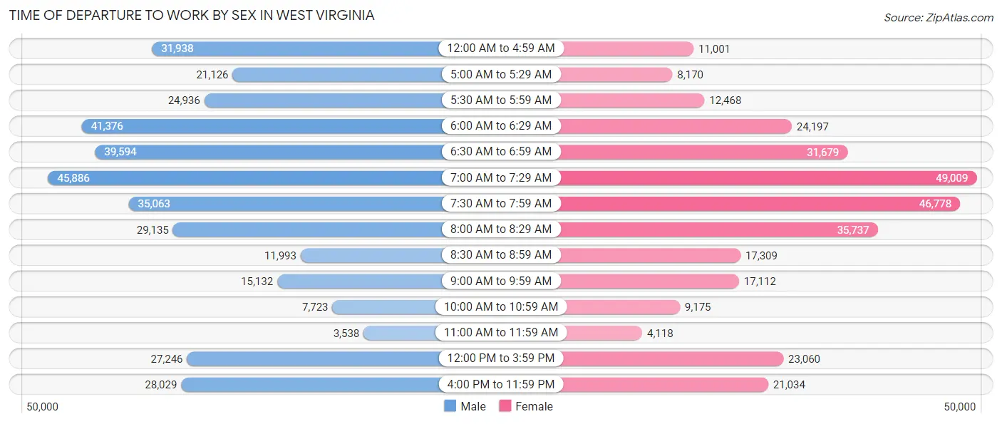 Time of Departure to Work by Sex in West Virginia