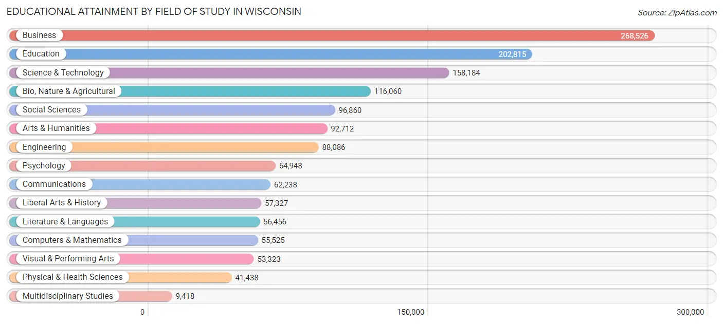 Educational Attainment by Field of Study in Wisconsin