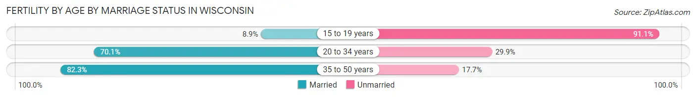 Female Fertility by Age by Marriage Status in Wisconsin