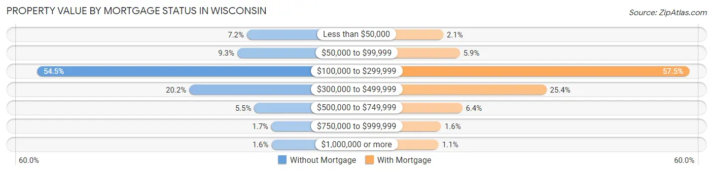 Property Value by Mortgage Status in Wisconsin