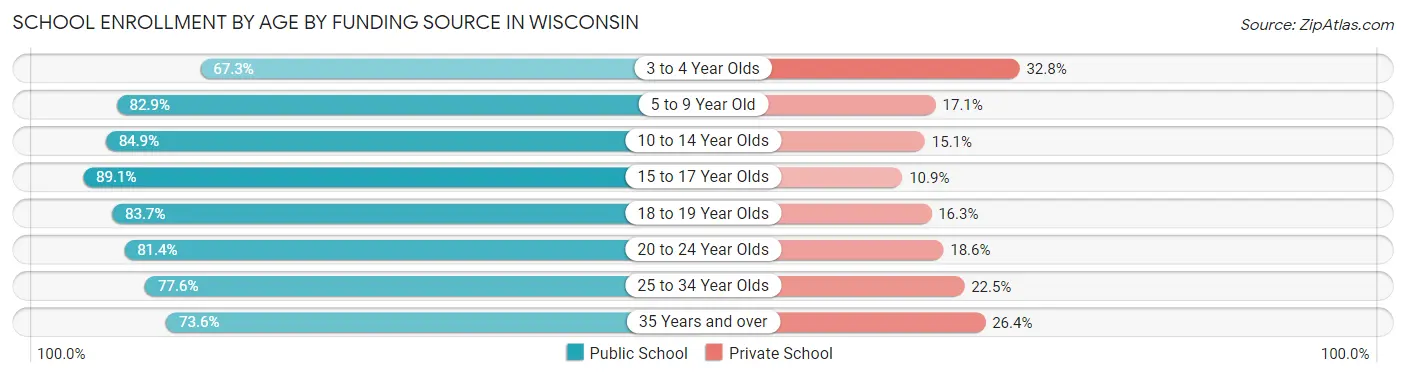 School Enrollment by Age by Funding Source in Wisconsin