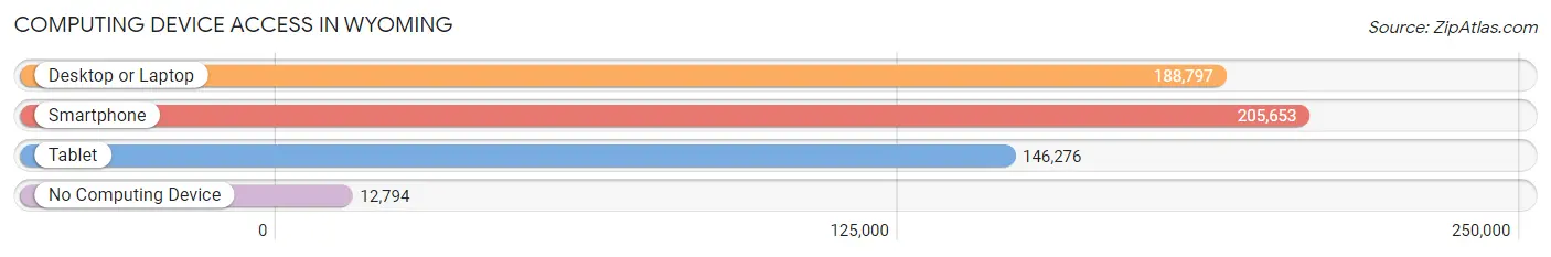 Computing Device Access in Wyoming