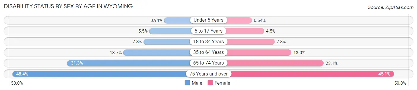 Disability Status by Sex by Age in Wyoming