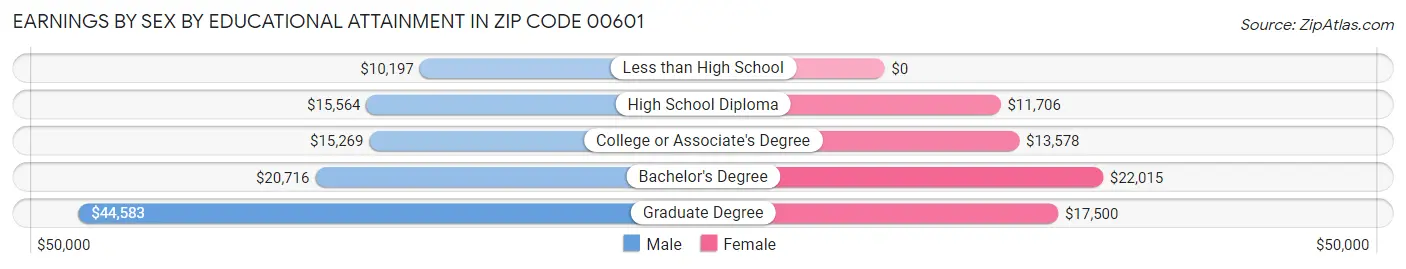 Earnings by Sex by Educational Attainment in Zip Code 00601