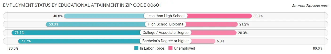 Employment Status by Educational Attainment in Zip Code 00601