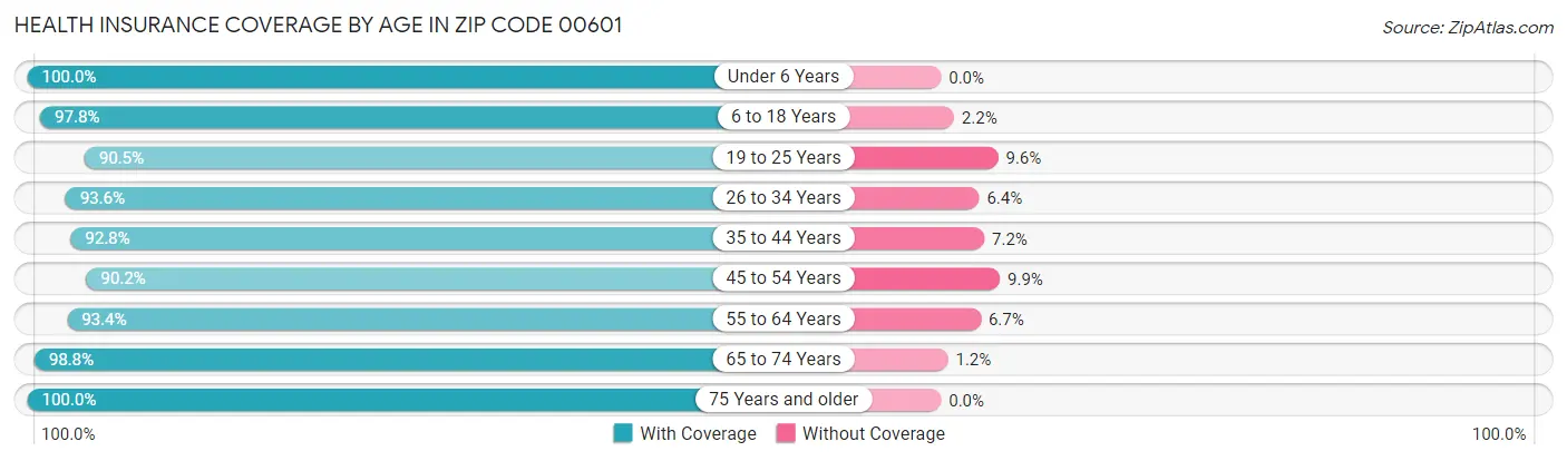 Health Insurance Coverage by Age in Zip Code 00601
