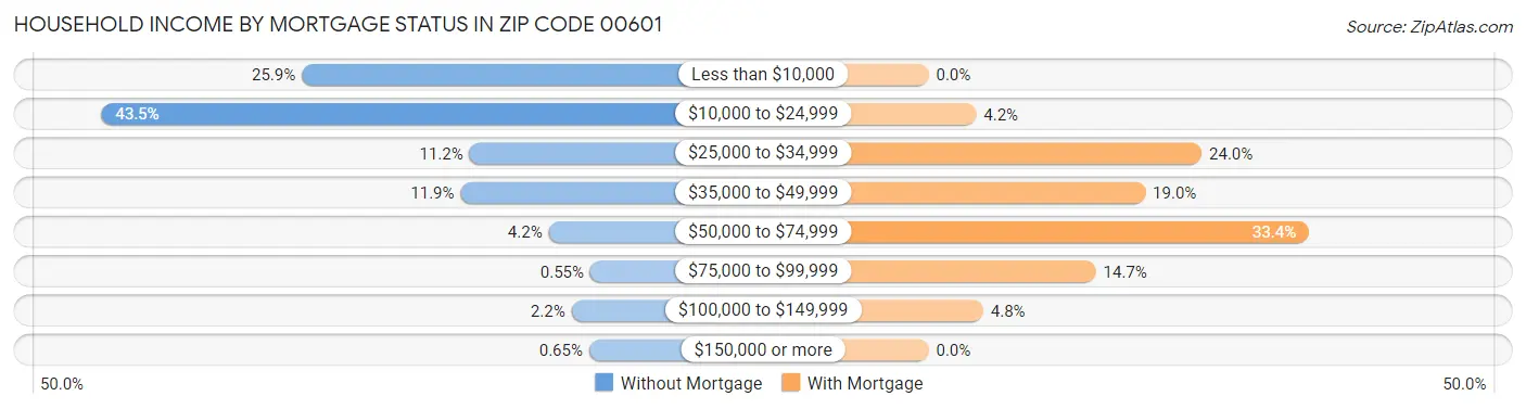 Household Income by Mortgage Status in Zip Code 00601