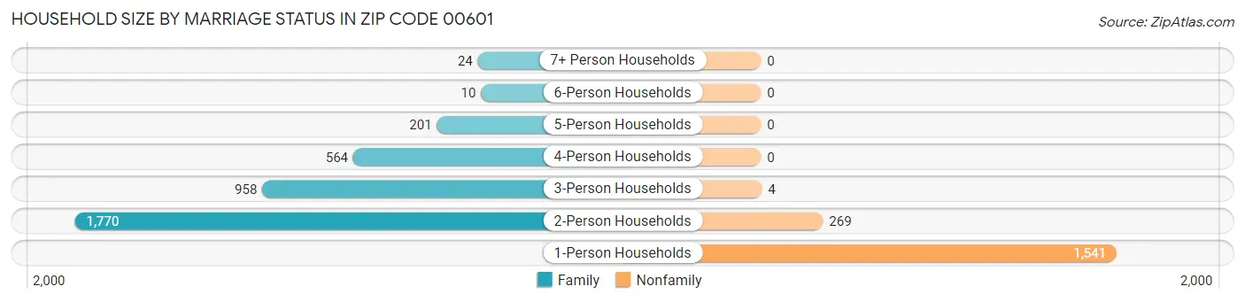 Household Size by Marriage Status in Zip Code 00601