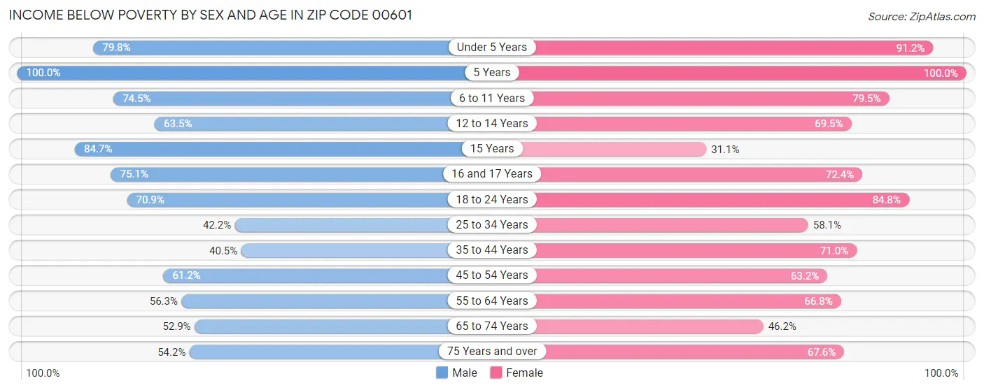 Income Below Poverty by Sex and Age in Zip Code 00601