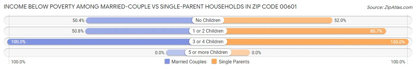 Income Below Poverty Among Married-Couple vs Single-Parent Households in Zip Code 00601