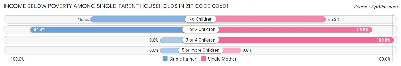 Income Below Poverty Among Single-Parent Households in Zip Code 00601