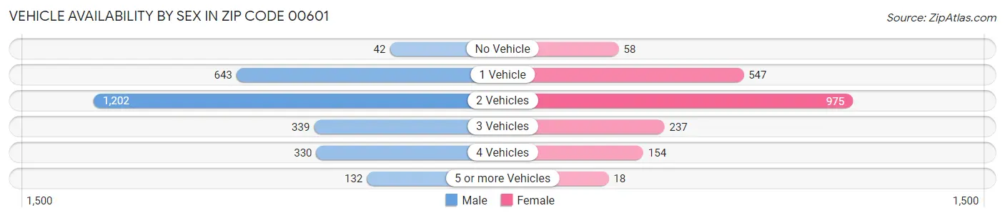 Vehicle Availability by Sex in Zip Code 00601
