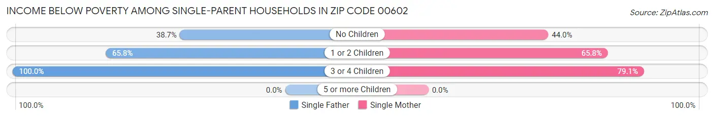 Income Below Poverty Among Single-Parent Households in Zip Code 00602