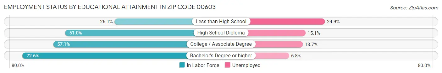 Employment Status by Educational Attainment in Zip Code 00603
