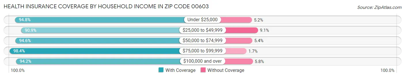 Health Insurance Coverage by Household Income in Zip Code 00603