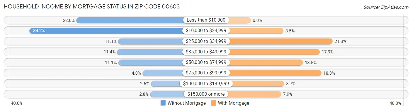 Household Income by Mortgage Status in Zip Code 00603