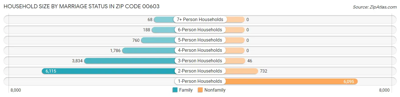 Household Size by Marriage Status in Zip Code 00603