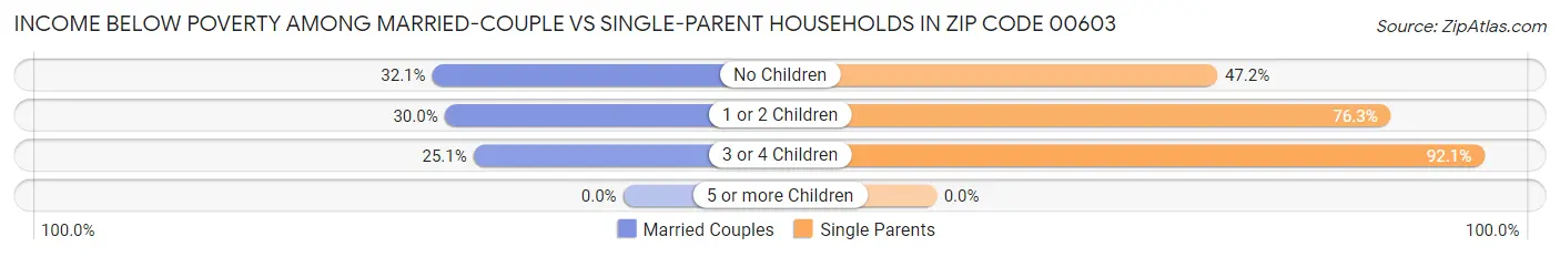 Income Below Poverty Among Married-Couple vs Single-Parent Households in Zip Code 00603