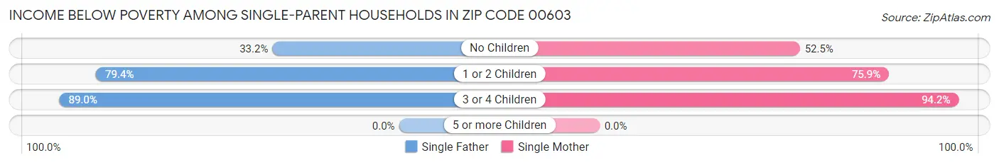Income Below Poverty Among Single-Parent Households in Zip Code 00603