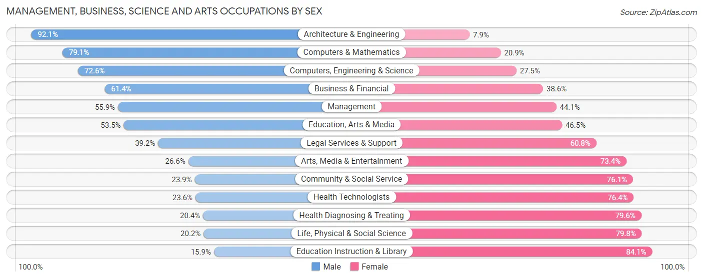 Management, Business, Science and Arts Occupations by Sex in Zip Code 00603