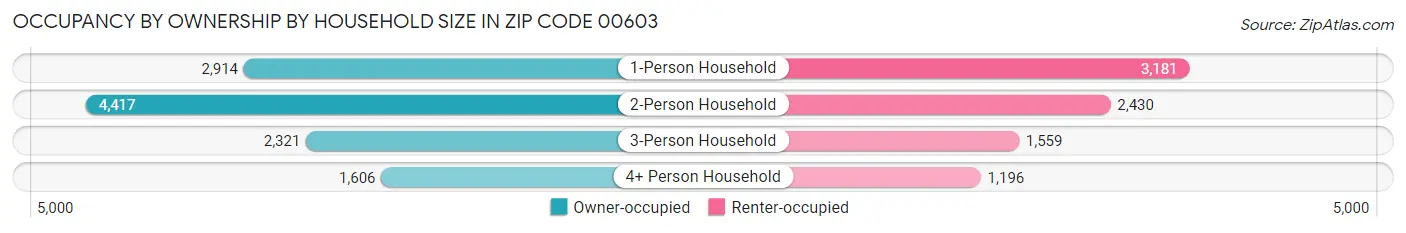 Occupancy by Ownership by Household Size in Zip Code 00603