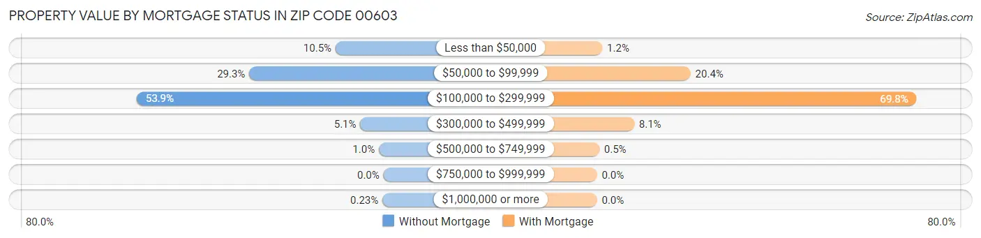 Property Value by Mortgage Status in Zip Code 00603