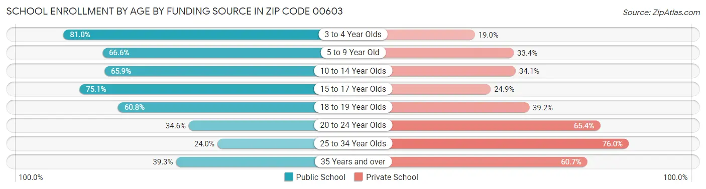 School Enrollment by Age by Funding Source in Zip Code 00603