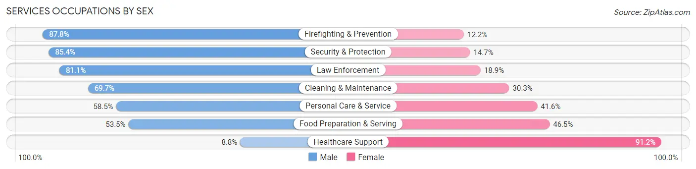 Services Occupations by Sex in Zip Code 00603