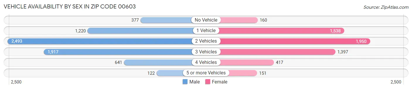 Vehicle Availability by Sex in Zip Code 00603
