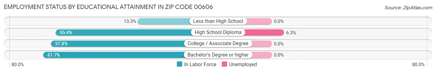Employment Status by Educational Attainment in Zip Code 00606