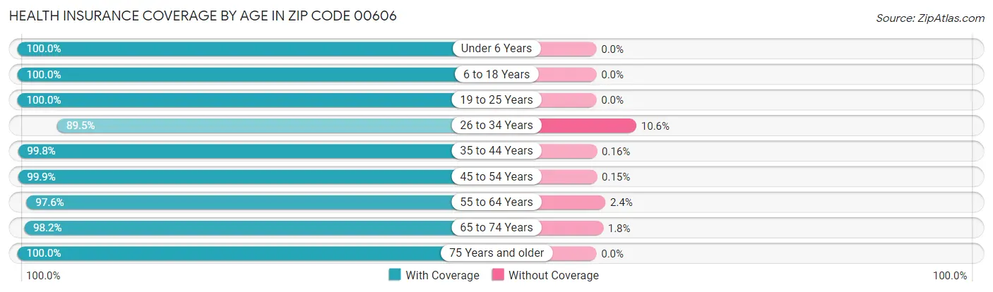 Health Insurance Coverage by Age in Zip Code 00606