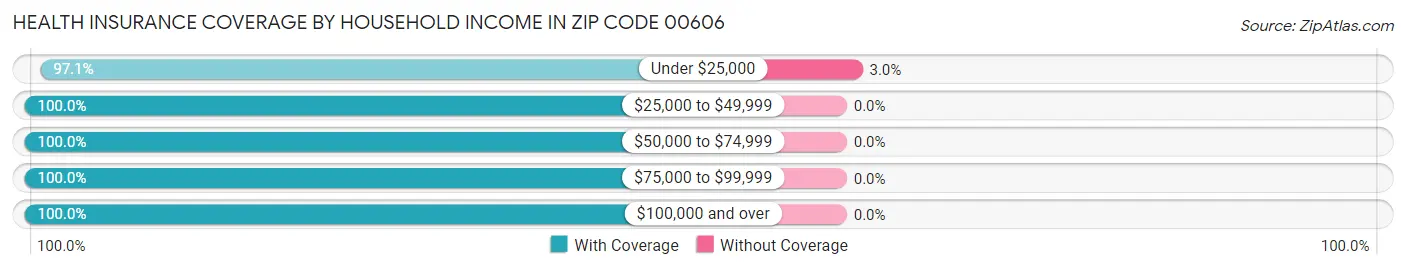 Health Insurance Coverage by Household Income in Zip Code 00606