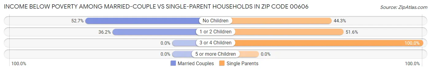 Income Below Poverty Among Married-Couple vs Single-Parent Households in Zip Code 00606