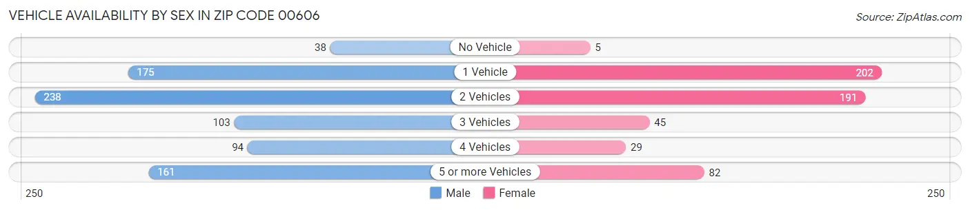 Vehicle Availability by Sex in Zip Code 00606