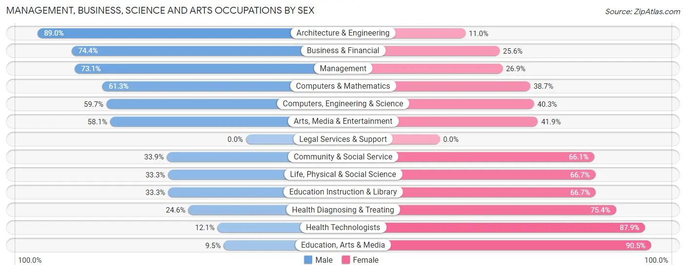 Management, Business, Science and Arts Occupations by Sex in Zip Code 00610