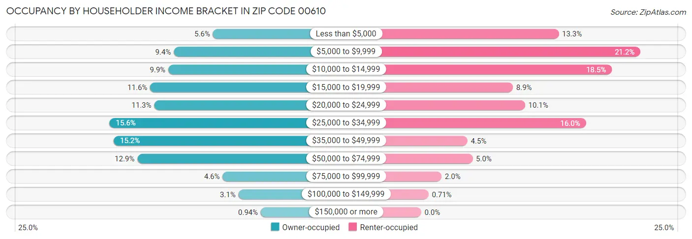 Occupancy by Householder Income Bracket in Zip Code 00610