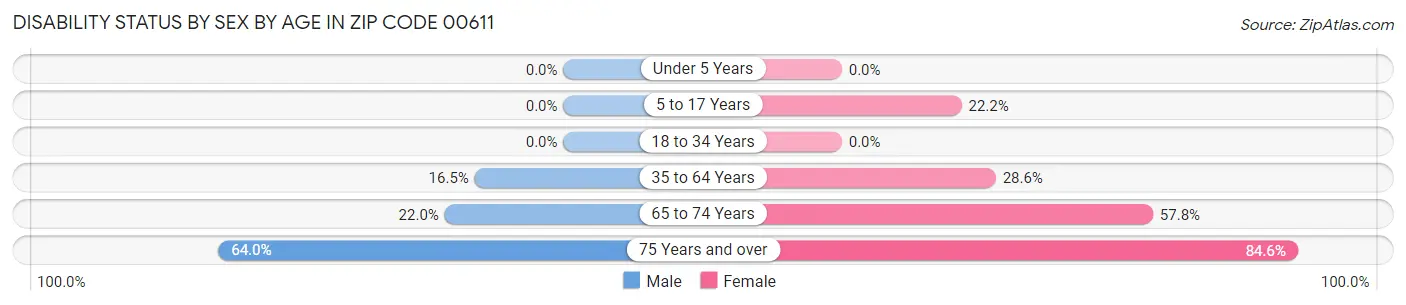 Disability Status by Sex by Age in Zip Code 00611