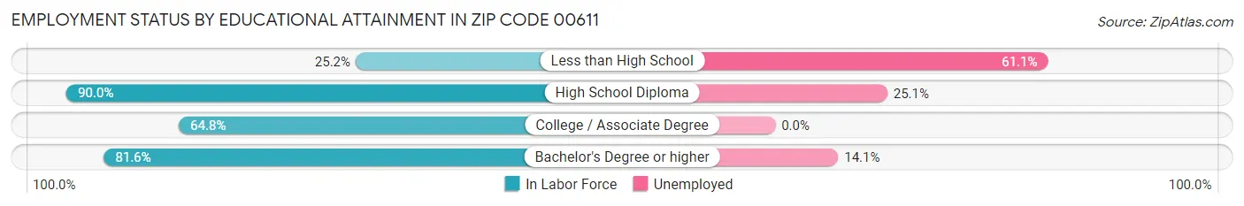Employment Status by Educational Attainment in Zip Code 00611
